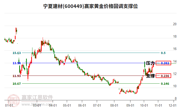 600449寧夏建材黃金價(jià)格回調(diào)支撐位工具