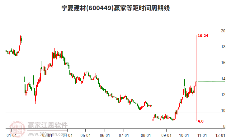 600449寧夏建材等距時(shí)間周期線工具
