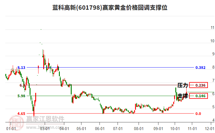 601798蓝科高新黄金价格回调支撑位工具