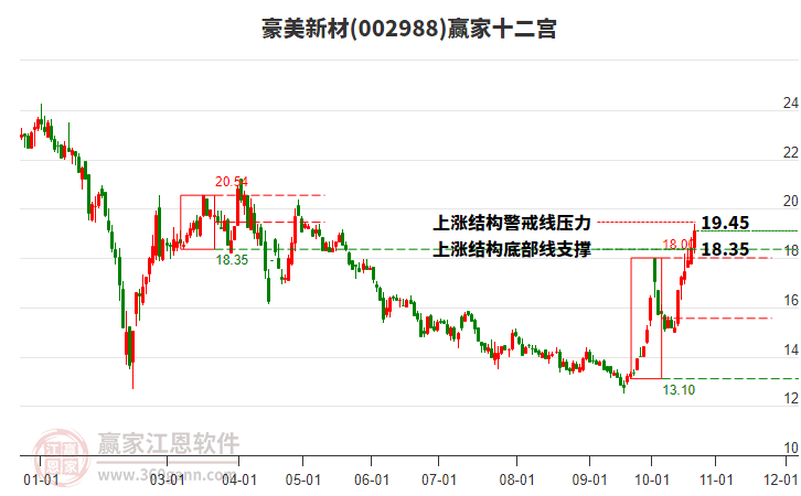 002988豪美新材贏家十二宮工具 002988豪美新材贏家十二宮工具