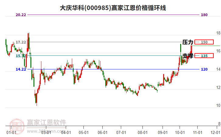 000985大庆华科江恩价格循环线工具