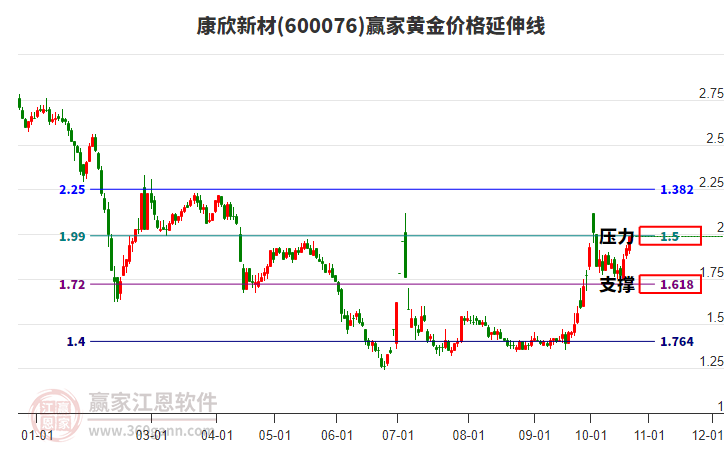 600076康欣新材黄金价格延伸线工具