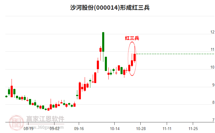 沙河股份形成顶部红三兵形态