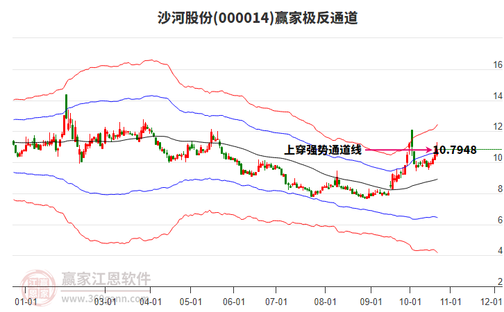 000014沙河股份赢家极反通道工具