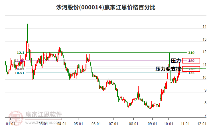 000014沙河股份江恩价格百分比工具