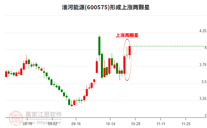 淮河能源形成上涨两颗星形态