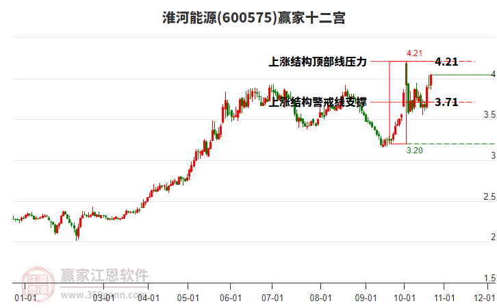 600575淮河能源赢家十二宫工具