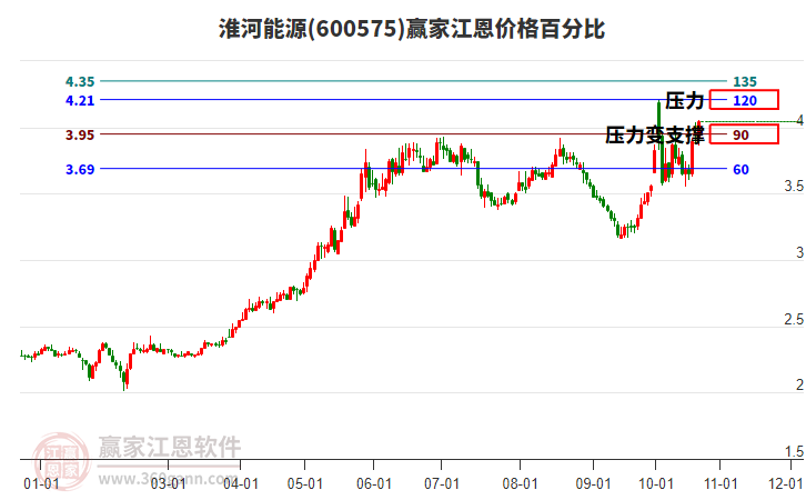 600575淮河能源江恩价格百分比工具