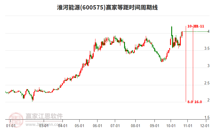 600575淮河能源等距时间周期线工具