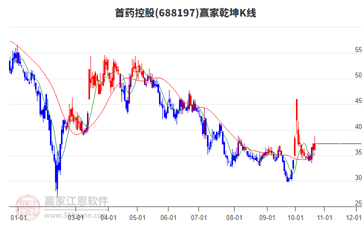 688197首药控股赢家乾坤K线工具