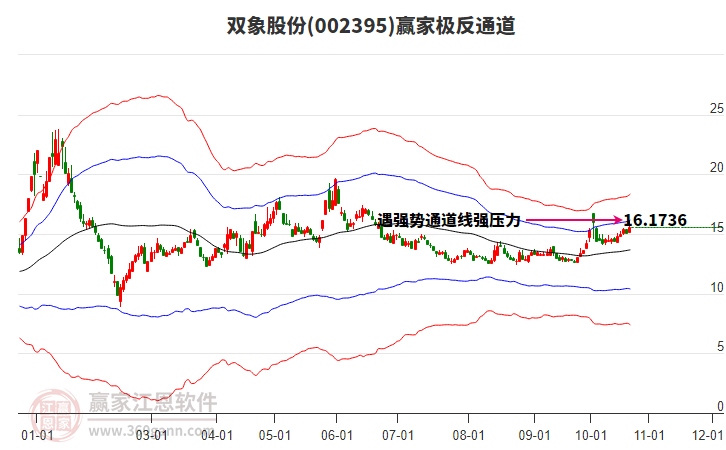 002395双象股份赢家极反通道工具