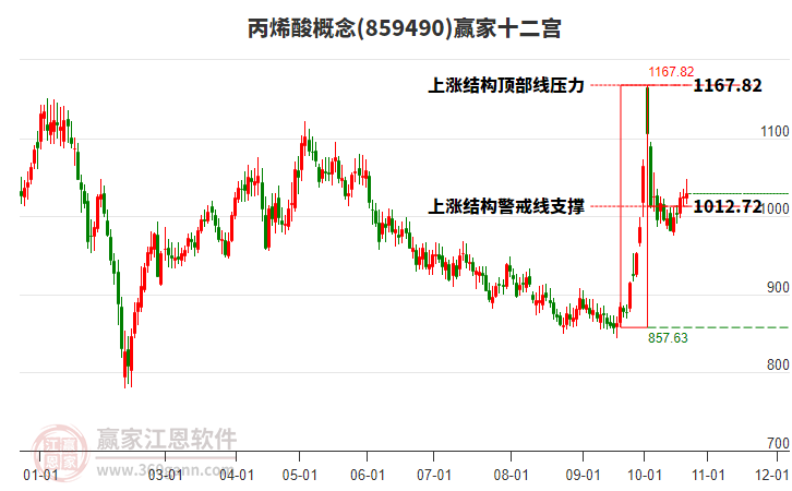 859490丙烯酸赢家十二宫工具