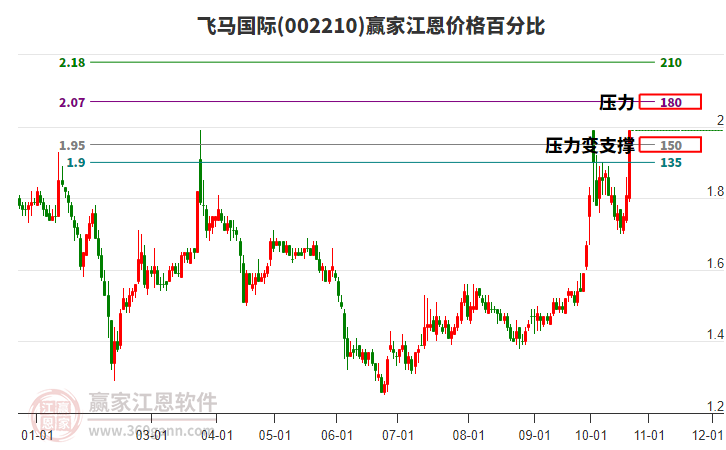 002210飞马国际江恩价格百分比工具