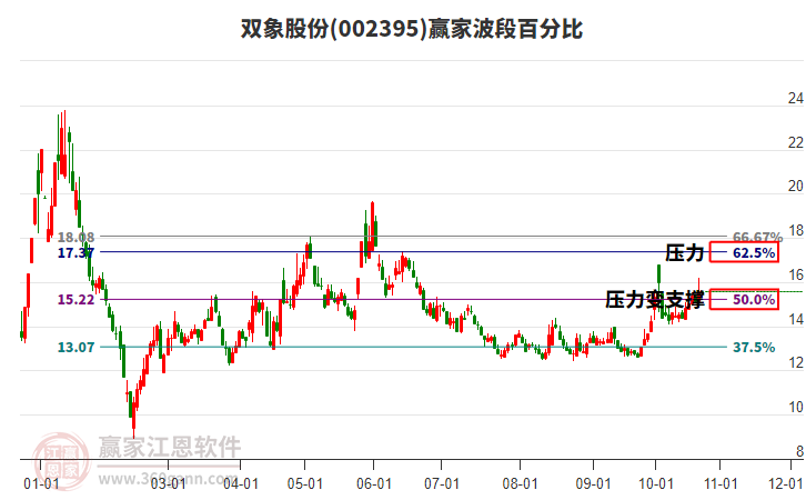 002395双象股份赢家波段百分比工具