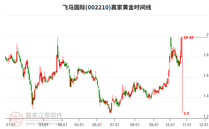 002210飞马国际黄金时间周期线工具