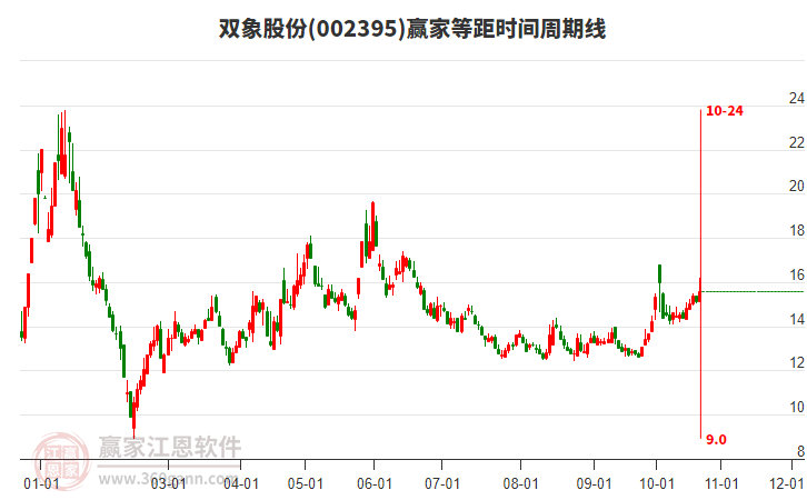 002395双象股份等距时间周期线工具