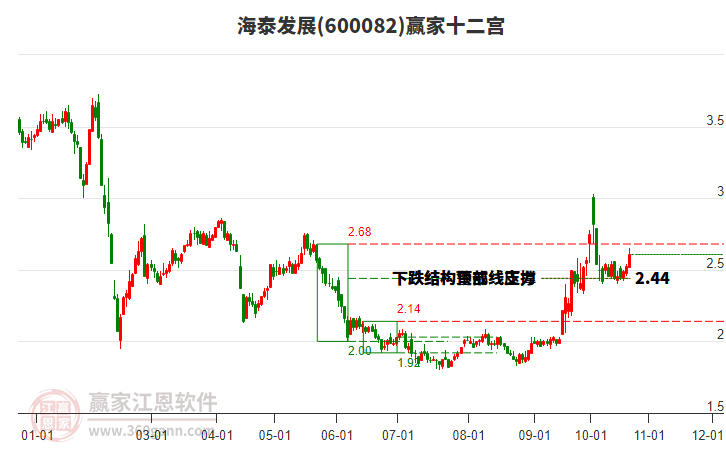 600082海泰发展赢家十二宫工具