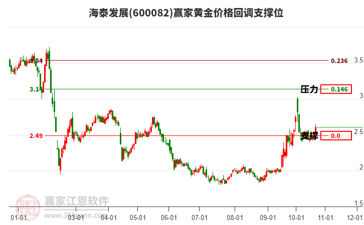 600082海泰发展黄金价格回调支撑位工具