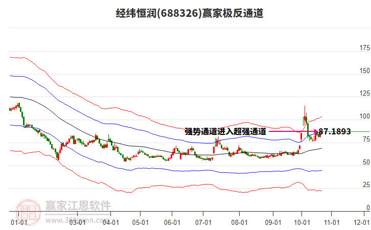 688326经纬恒润赢家极反通道工具