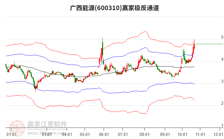 600310广西能源赢家极反通道工具