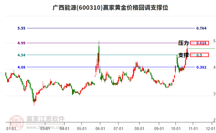 600310广西能源黄金价格回调支撑位工具