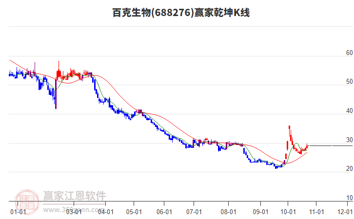 688276百克生物赢家乾坤K线工具