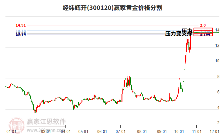 300120经纬辉开黄金价格分割工具