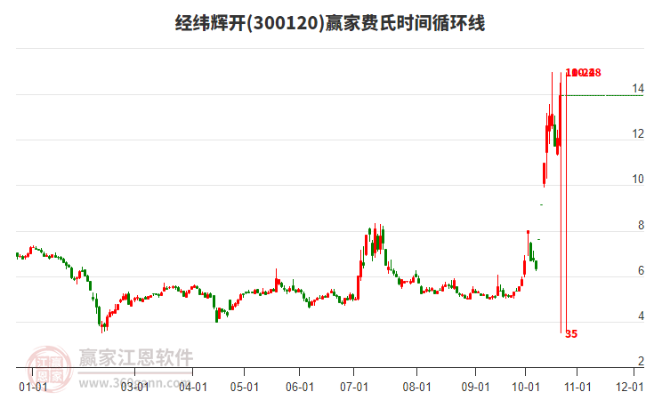 300120经纬辉开费氏时间循环线工具