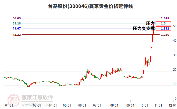 300046台基股份黄金价格延伸线工具