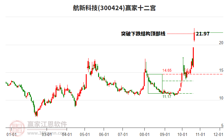 300424航新科技赢家十二宫工具