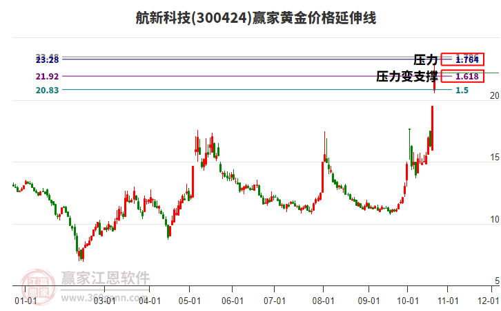 300424航新科技黄金价格延伸线工具