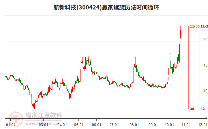 300424航新科技螺旋历法时间循环工具