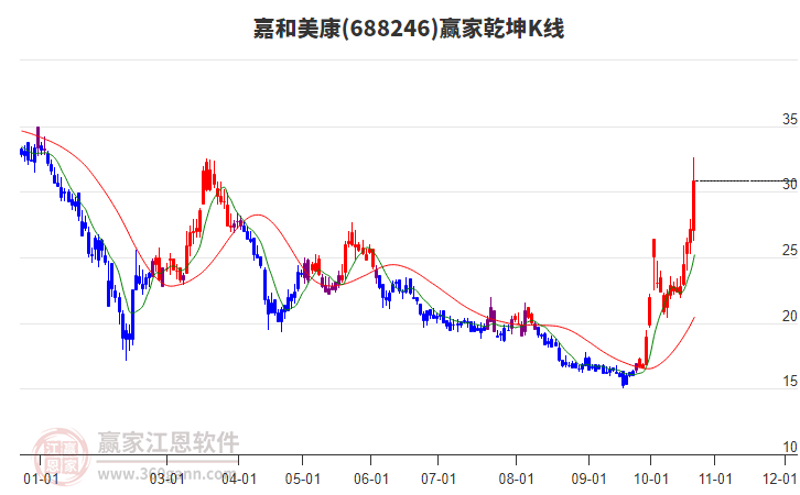 688246嘉和美康贏家乾坤K線工具 688246嘉和美康贏家乾坤K線工具