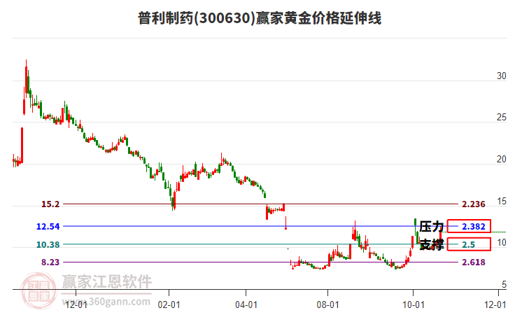 300630普利制药黄金价格延伸线工具