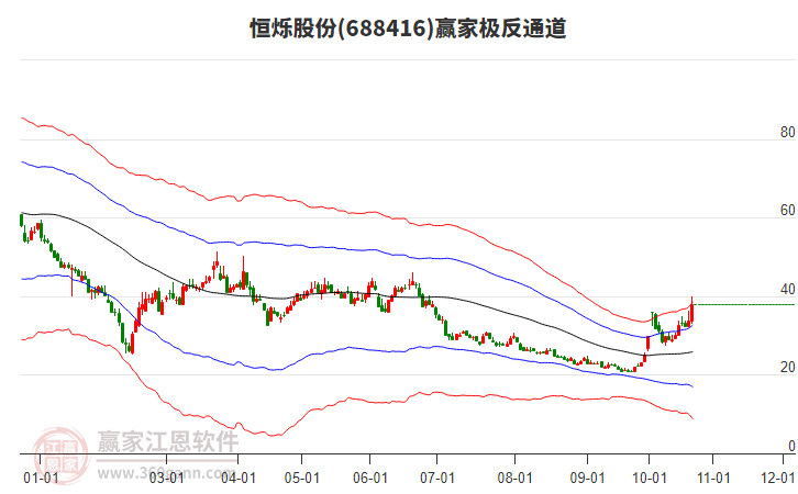 688416恒烁股份赢家极反通道工具