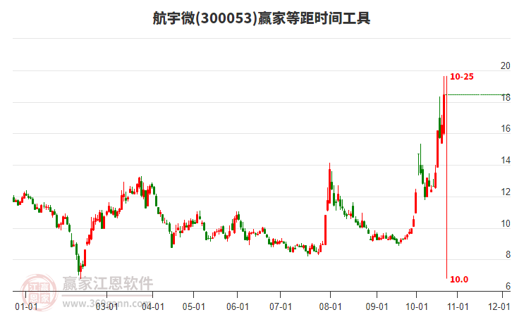 300053航宇微等距时间周期线工具