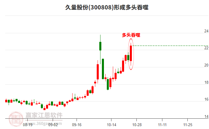 300808久量股份形成多头吞噬组合形态