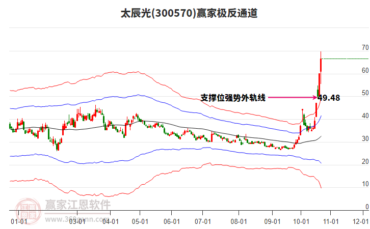 300570太辰光赢家极反通道工具