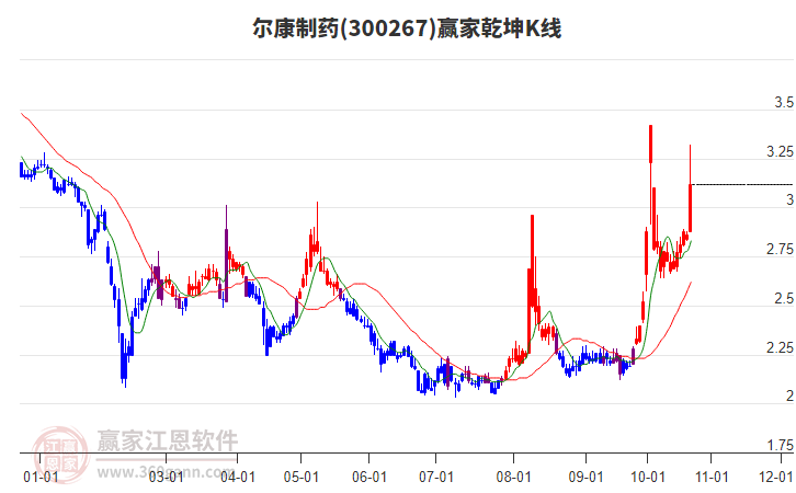 300267尔康制药赢家乾坤K线工具