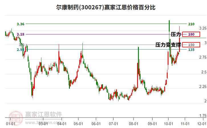 300267尔康制药江恩价格百分比工具