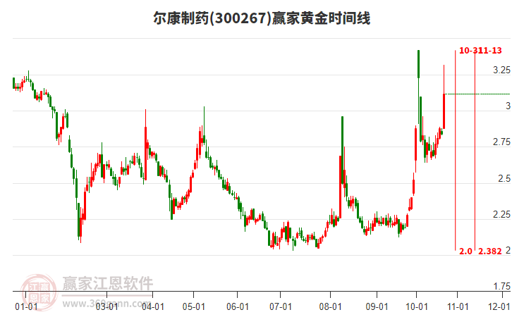 300267尔康制药黄金时间周期线工具