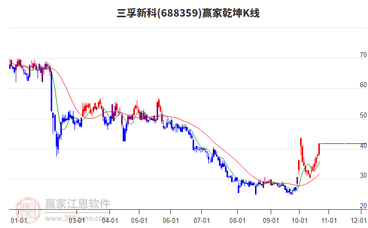 688359三孚新科赢家乾坤K线工具