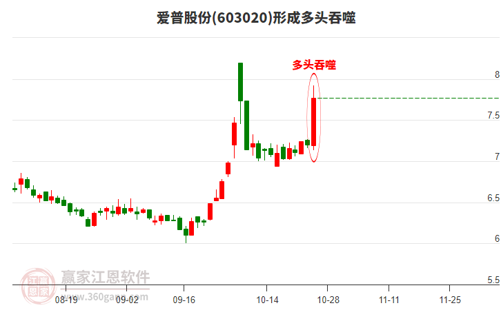 爱普股份(603020)形成多头吞噬组合形态