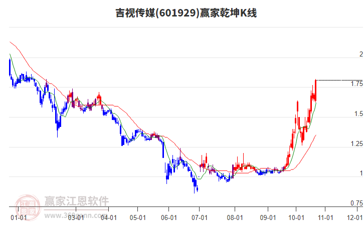 601929吉视传媒赢家乾坤K线工具