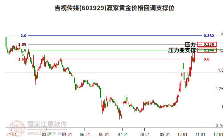 601929吉视传媒黄金价格回调支撑位工具