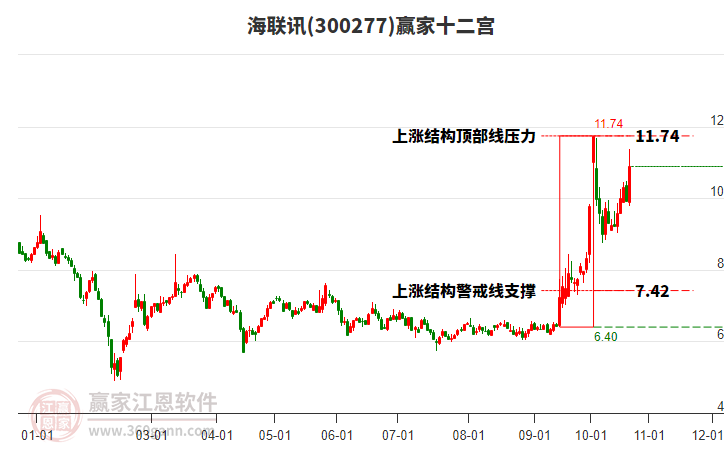 300277海聯(lián)訊贏家十二宮工具