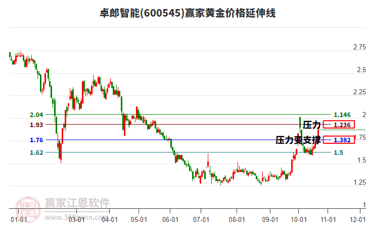 600545卓郎智能黄金价格延伸线工具