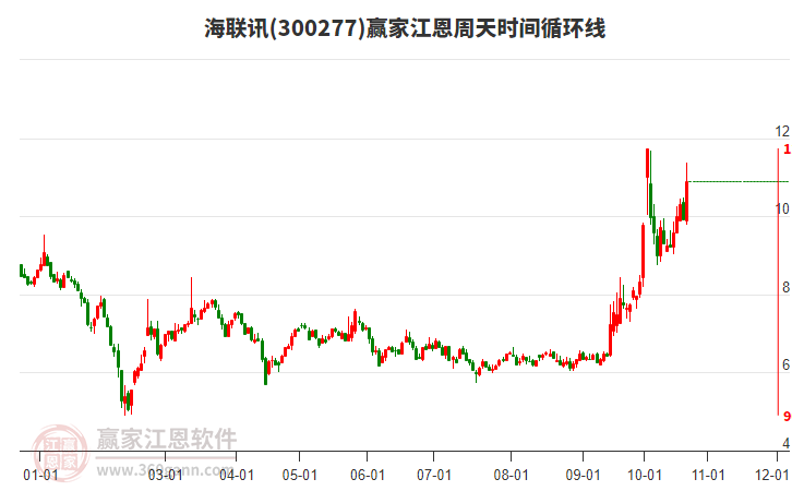 300277海聯(lián)訊江恩周天時間循環(huán)線工具