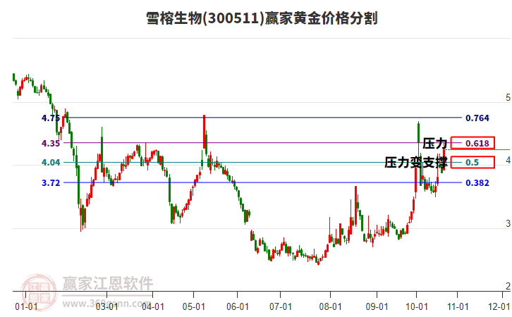 300511雪榕生物黄金价格分割工具