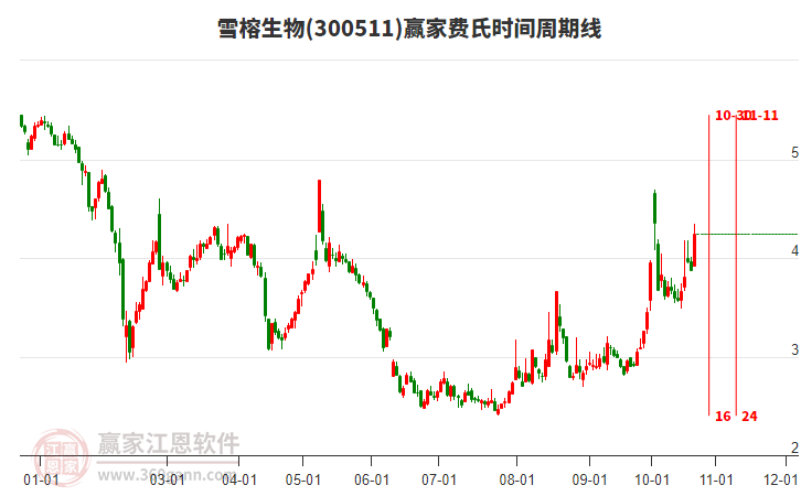 300511雪榕生物费氏时间周期线工具